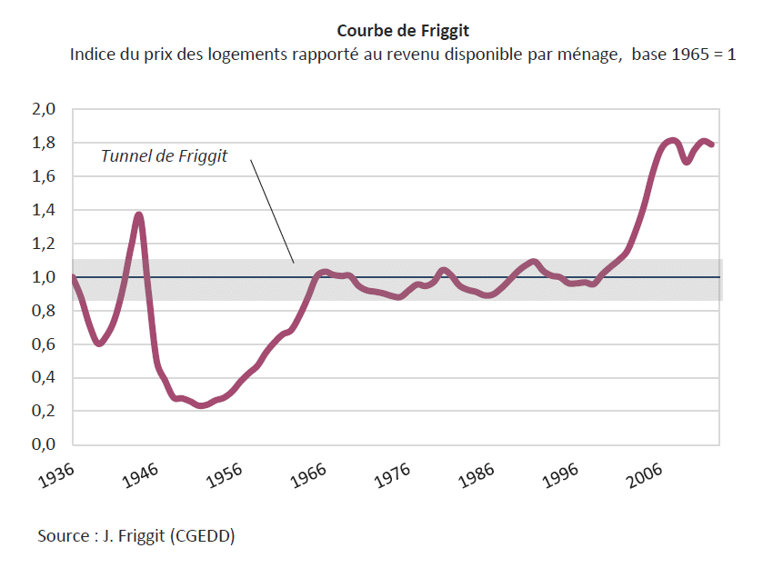 Courbe de Friggit - 1936-2012